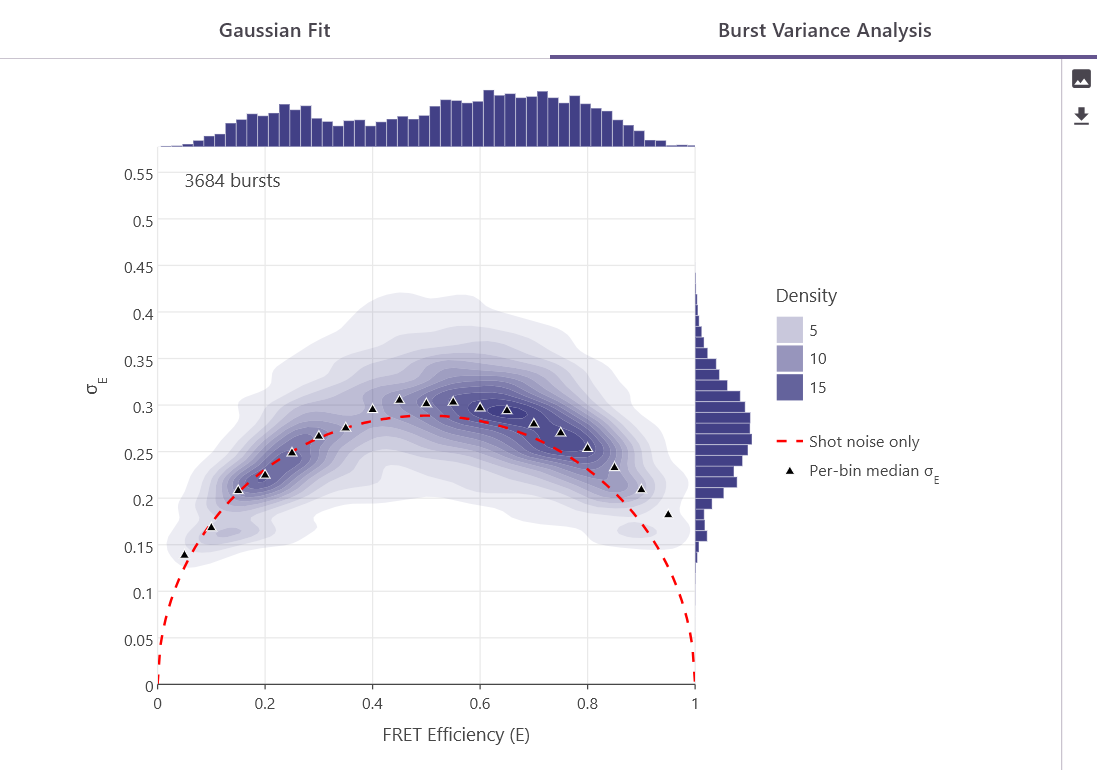 Burst variance analysis