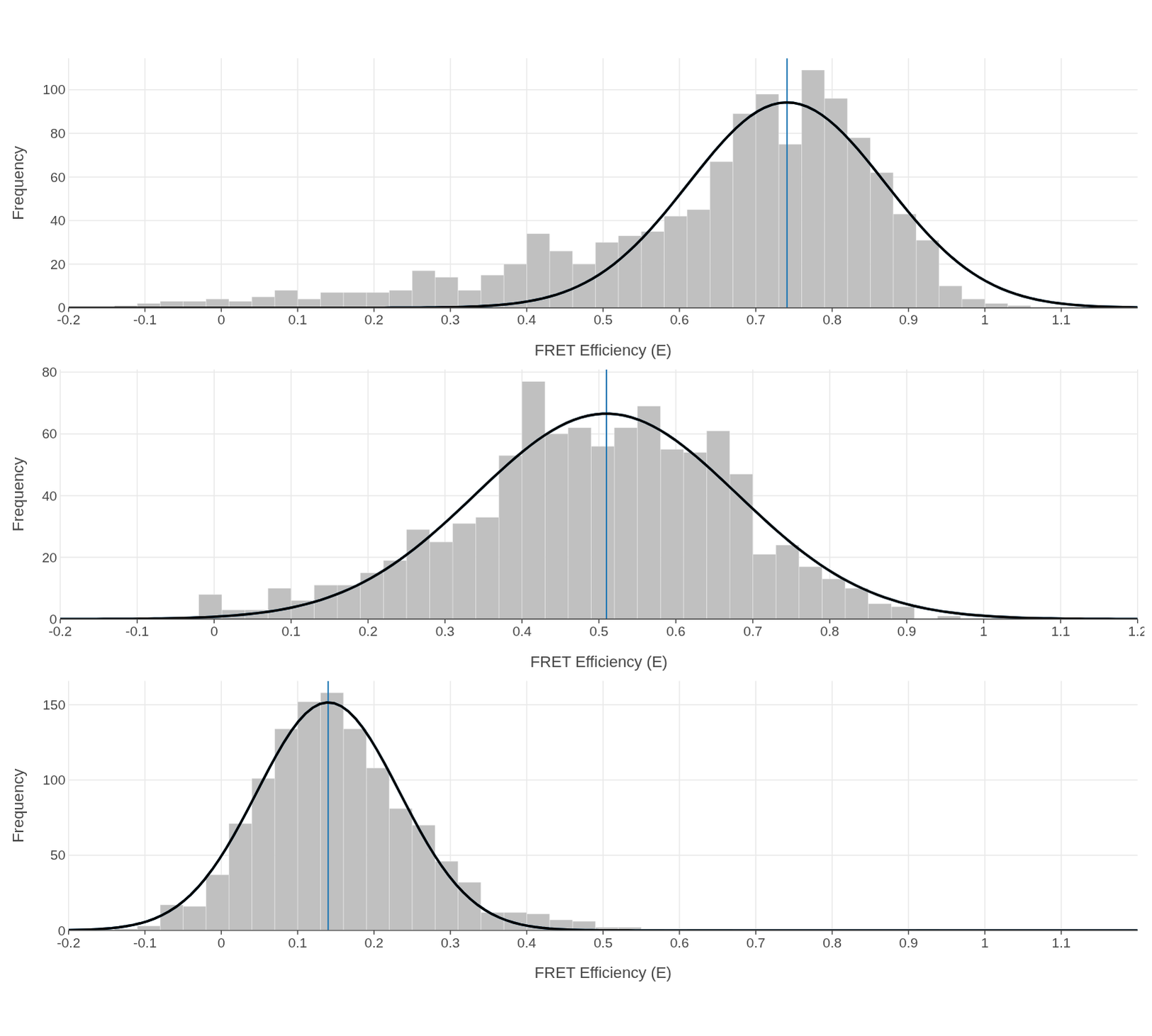 State histograms 1