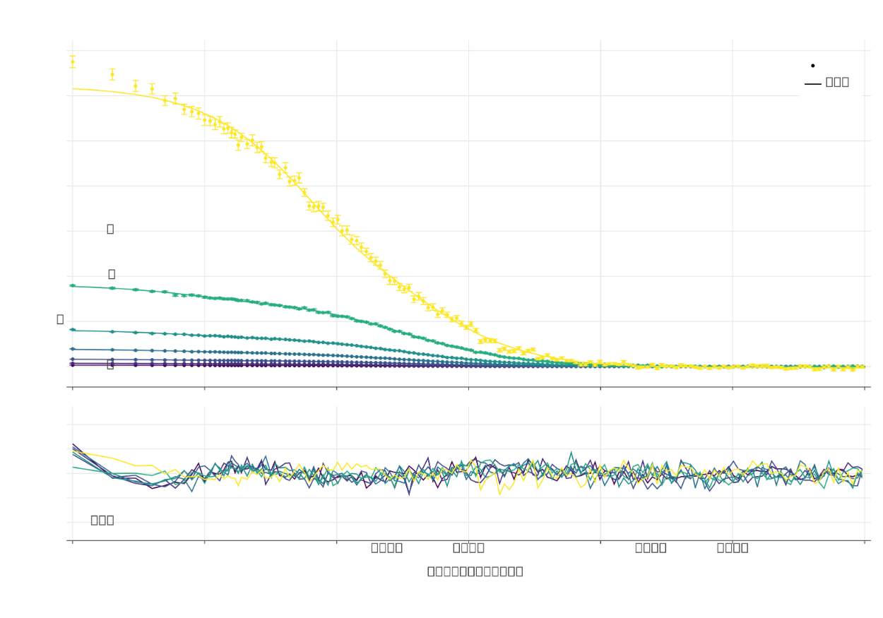 FCS correlation curves