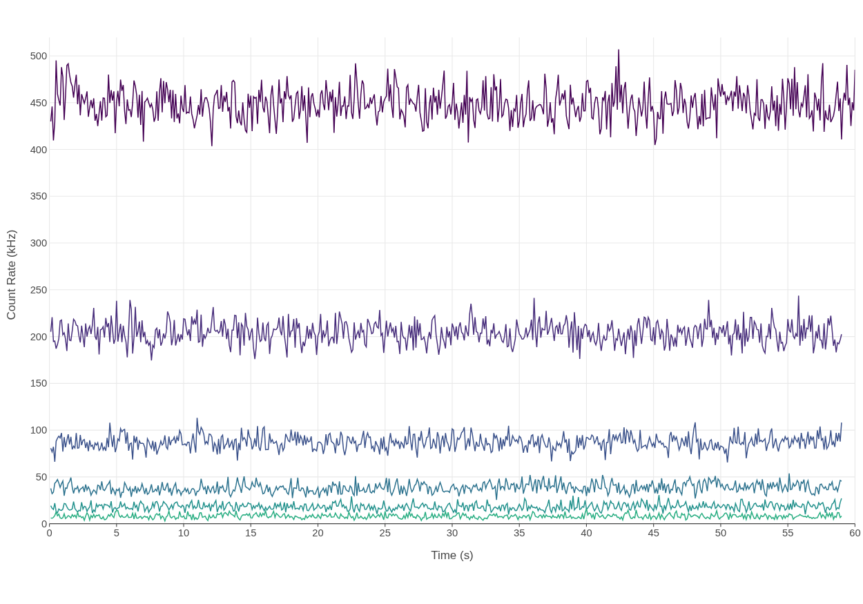 FCS fluctuation traces